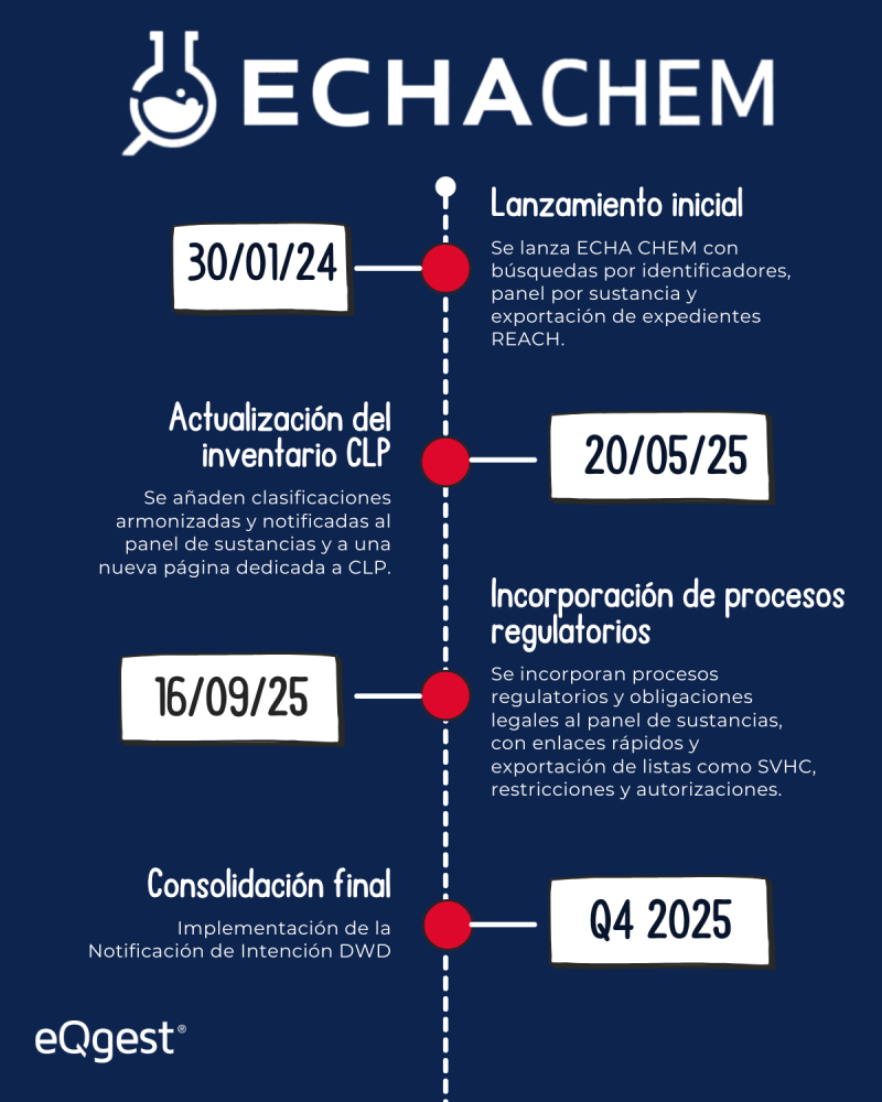 cronograma base de datos de la ECHA - echa chem